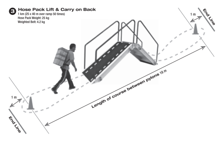 Hose Pack and Lift - WFX Fit Test, Blue Line Fitness Testing