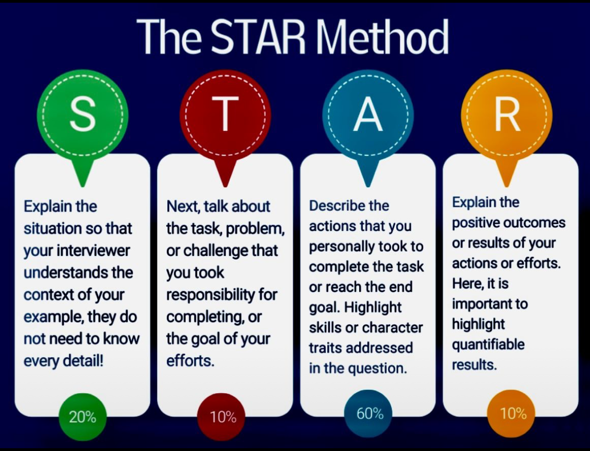 A 2D infographic from Blue Line Fitness Testing in Edmonton, Alberta showing the STAR format law enforcement interview preparation with short explanations for each step in bold, colorful blocks.
